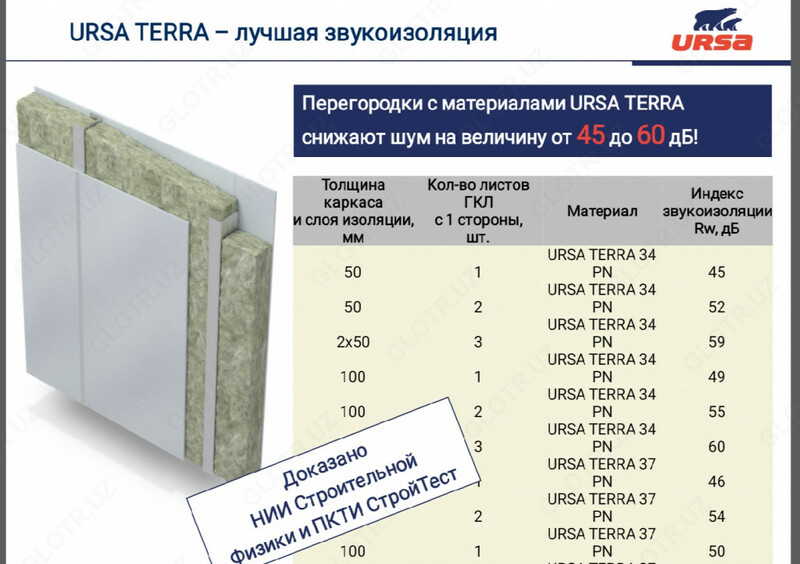 Плиты тепло и звукоизоляционные URSA TERRA 34 PN Шумозащита