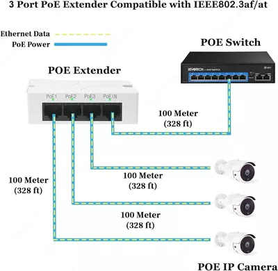3-PORTLIK POE UZAYTIRGICH