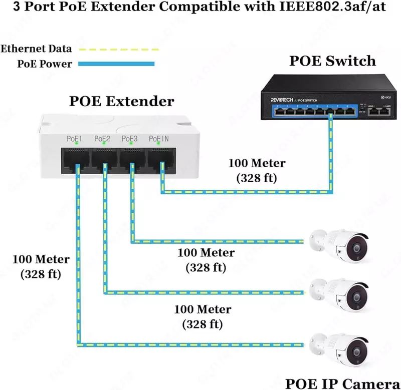 3-PORTLIK POE UZAYTIRGICH
