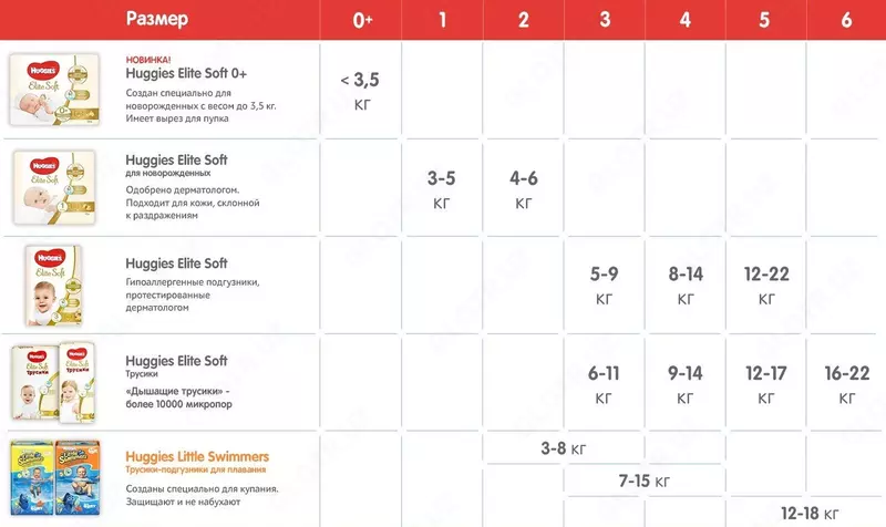 Подгузники Huggies Elite Soft 1