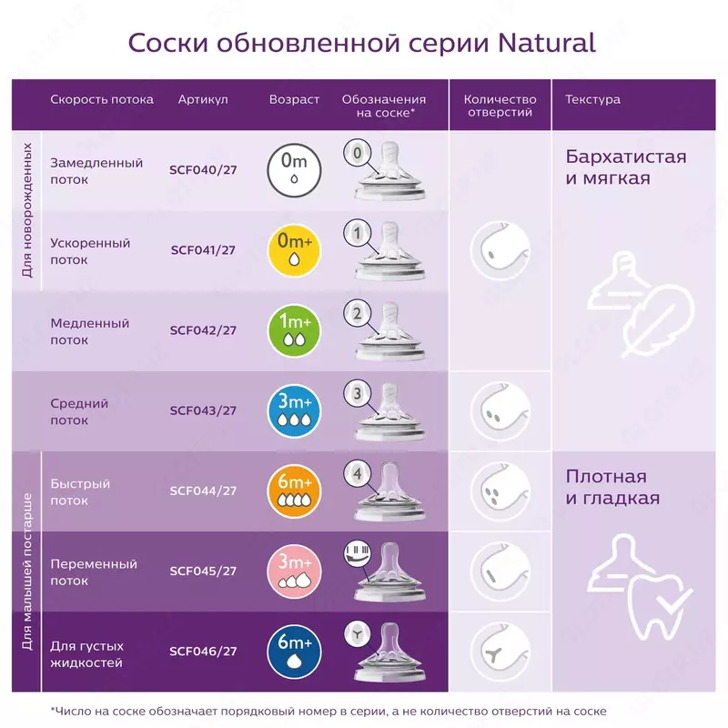 Набор бутылочек для кормления Natural от Philips Avent - с рождения
