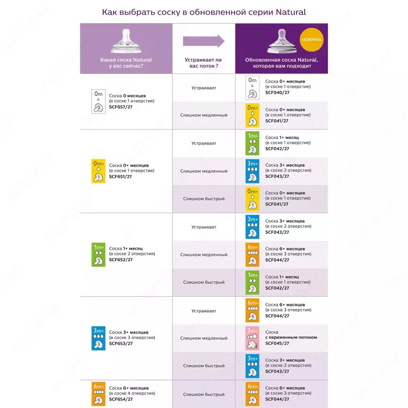 Бутылочка Philips Avent Natural2 120мл с 0мес🍼