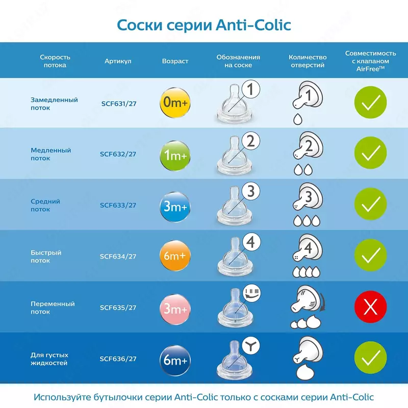 Бутылочка Philips Avent Anti-colic 125мл с 0 мес 2шт 🍼