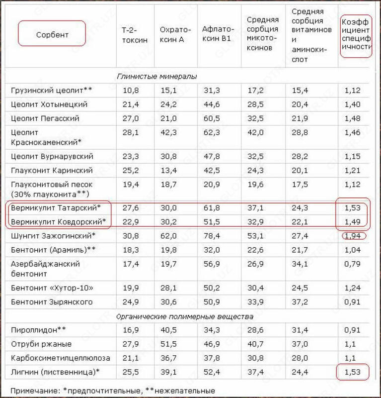 Добавка в корм - Вермикулит вспученный - от {0} сум