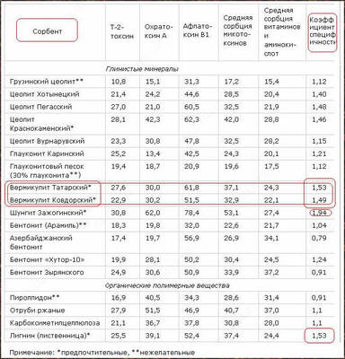 Oziq-ovqat qo&#39;shimchasi - Exfoliated Vermikulit - 45 000 so'm / qo`p
