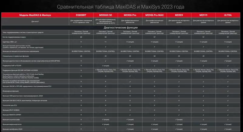 Авто сканер диагностический Autel MaxiSys MS906 Pro, DoIP