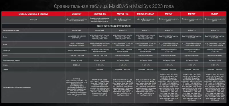 Авто сканер диагностический Autel MaxiSys MS906 Pro, DoIP