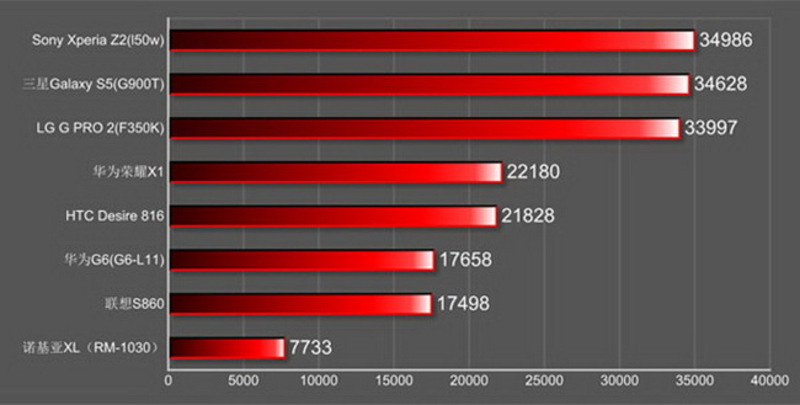 РЕЗУЛЬТАТЫ ТЕСТОВ САМЫХ ИНТЕРЕСНЫХ СМАРТФОНОВ ВЫСТАВКИ MWC-2014