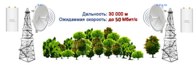 Скоростной MIMO WiFi мост на дистанцию до 50 км