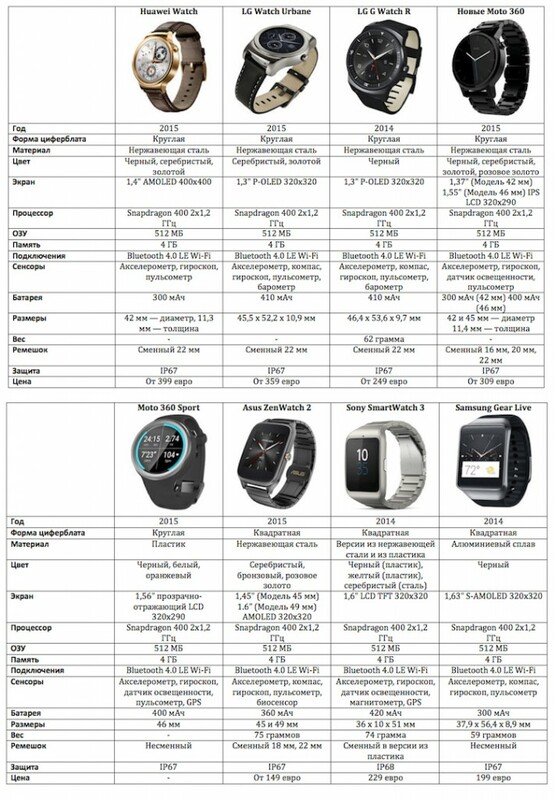 Все умные часы с IFA 2015 в одной таблице