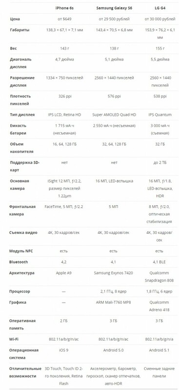 Сравнение характеристик iPhone 6s и флагманов Samsung и LG.