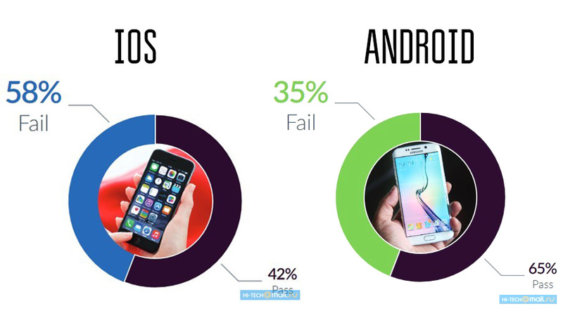 Названы самые проблемные смартфоны: