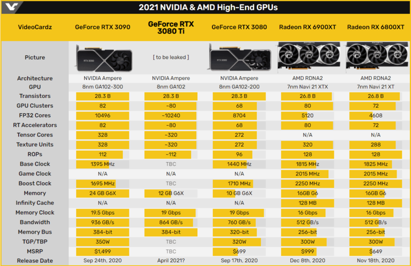 GeForce RTX 3080 Ti va kelgusi NVIDIA kartalari qazib olishdan himoyalangan bo'ladi