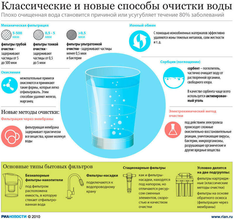 Методы очистки воды