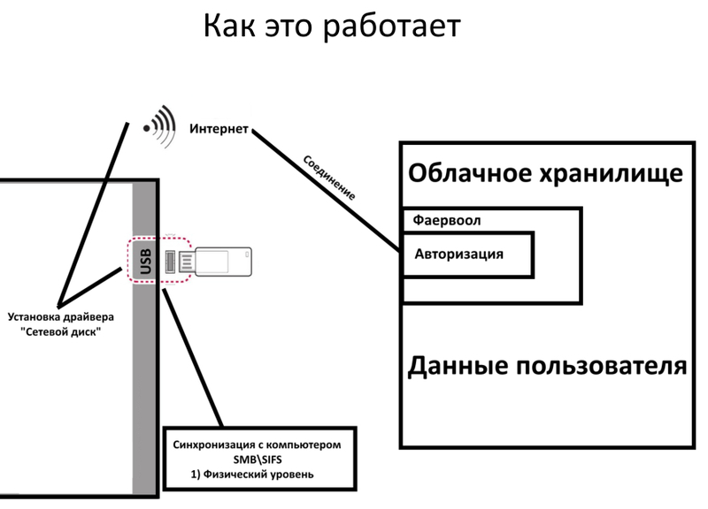 В России создадут «Бесконечную флешку»