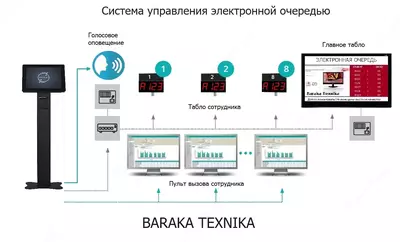 Система управления очередью (электронная очередь) - от 23 500 000 сум / комплект