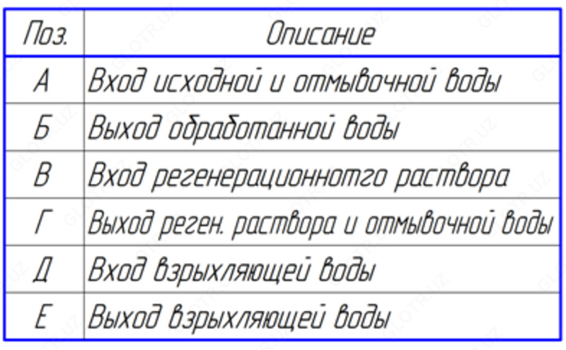   Фильтры натрий-катионитовые I и II ступени ФИПа