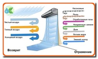  Тепловая завеса - 