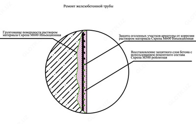 Скрепа М600 инъекционная ( Skrepa M 600 ) безусадочные цементные растворы Ulgurji va chakana
