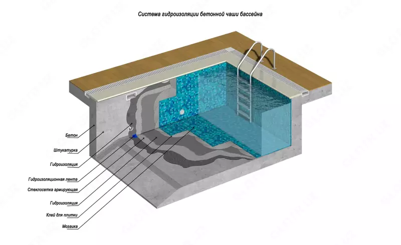 Гидроизоляция бассейна