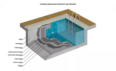 Гидроизоляция бассейна