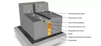 Гидроизоляция деформационных швов