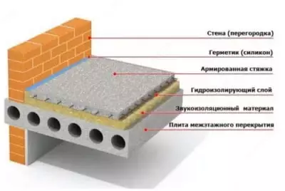 Гидроизоляция перекрытий