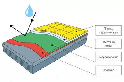 Zaminni gidroizolyatsiya qilish