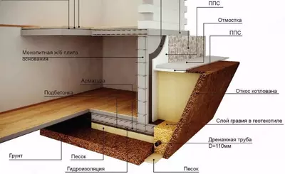 Zaminni gidroizolyatsiya qilish