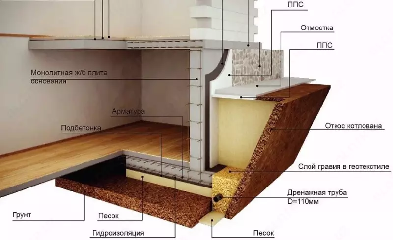 Гидроизоляция цоколей