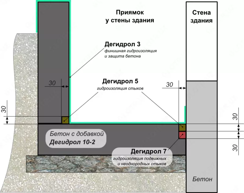 Гидроизоляция технологических приямков