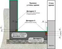Гидроизоляция технологических приямков
