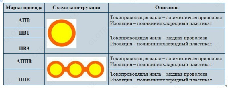 Провода установочные АППВ с поливинилхлоридной изоляцией по ГОСТ 6323-79 - по запросу