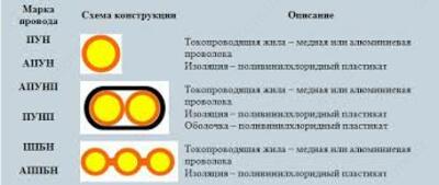 Провода бытового назначения АПУН - Цена по запросу