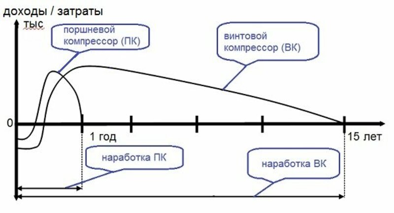 Что выгоднее: поршневой или винтовой компрессор?