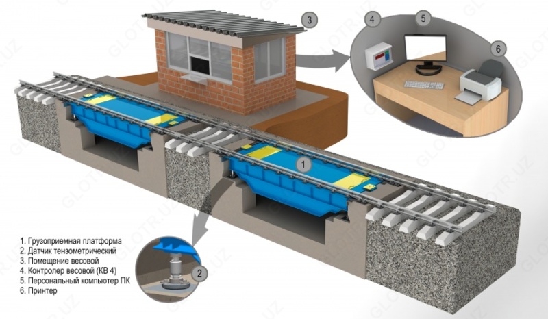 Услуги по монтажу и модернизации вагонных весов