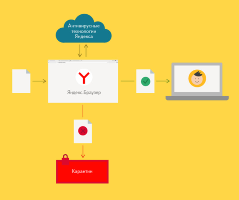 В «Яндекс.Браузер» встроили систему активной защиты от хакеров