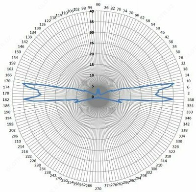 Заградительный огонь «ЗОМ-48LED» - Цена по запросу