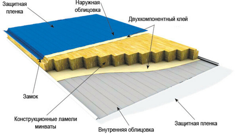Сэндвич-панели: тематические новости металлургии.