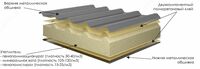 Сэндвич панель - от {0} сум