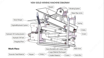  Комплексная золотодобывающая промывочная установка VGW50 - 