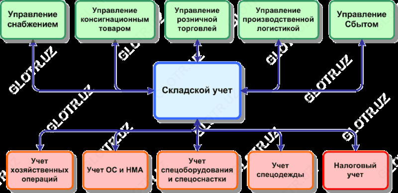 Автоматизация складов/Складской учет