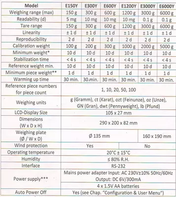 Laboratoriya tarozilari Весы лабораторные E1200YA Chakana savdo