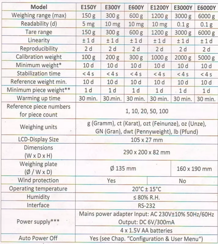 Весы лабораторные E600Y - по запросу
