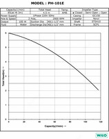 от {0} сум Wilo PH 101 E