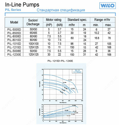Промышленный насос WILO PIL 1215 D Промышленный насос WILO PIL 1215 D