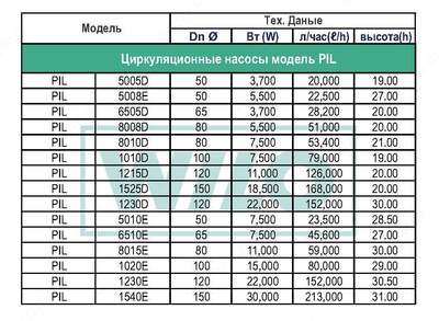 Sirkulyatsiya pompasi modeli PIL 8015E Sirkulyatsiya pompasi modeli PIL 8015E