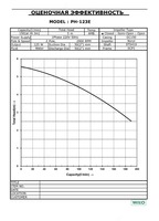   Циркуляционные насосы Модели РН 123Е