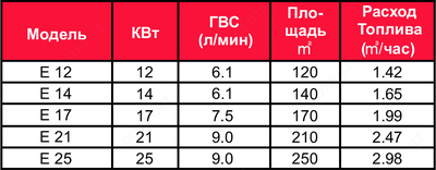 Gaz isitish devori mis E Model 17