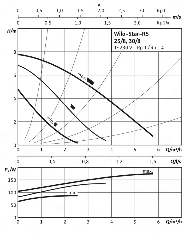 1 787 000 сум WILO STAR RS30/8